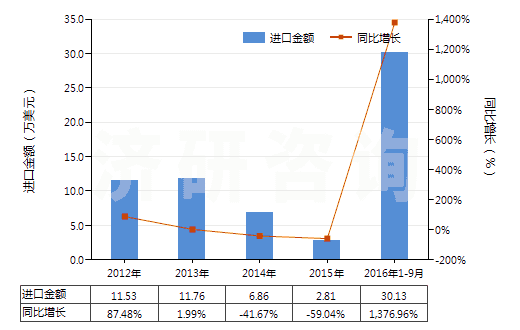 2012-2016年9月中國(guó)聚丙烯長(zhǎng)絲絲束(HS55014000)進(jìn)口總額及增速統(tǒng)計(jì)